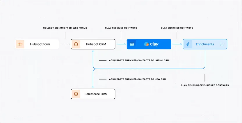 Clay enrichment flow from HubSpot to Salesforce