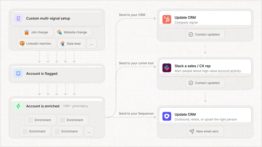 Clay multi-signal account workflow