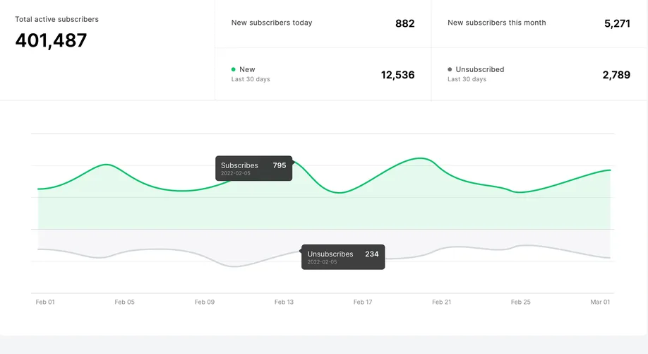 MailerLite subscriber growth dashboard